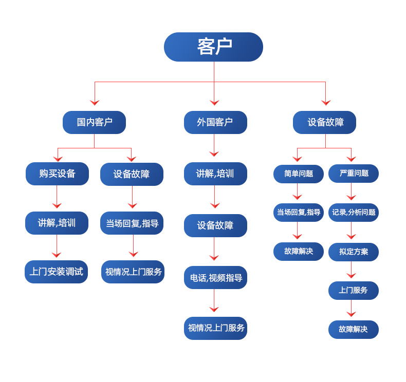 粤奇机械售后服务流程 粤奇机械售后服务流程